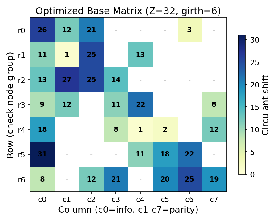 Constructed Base Matrix