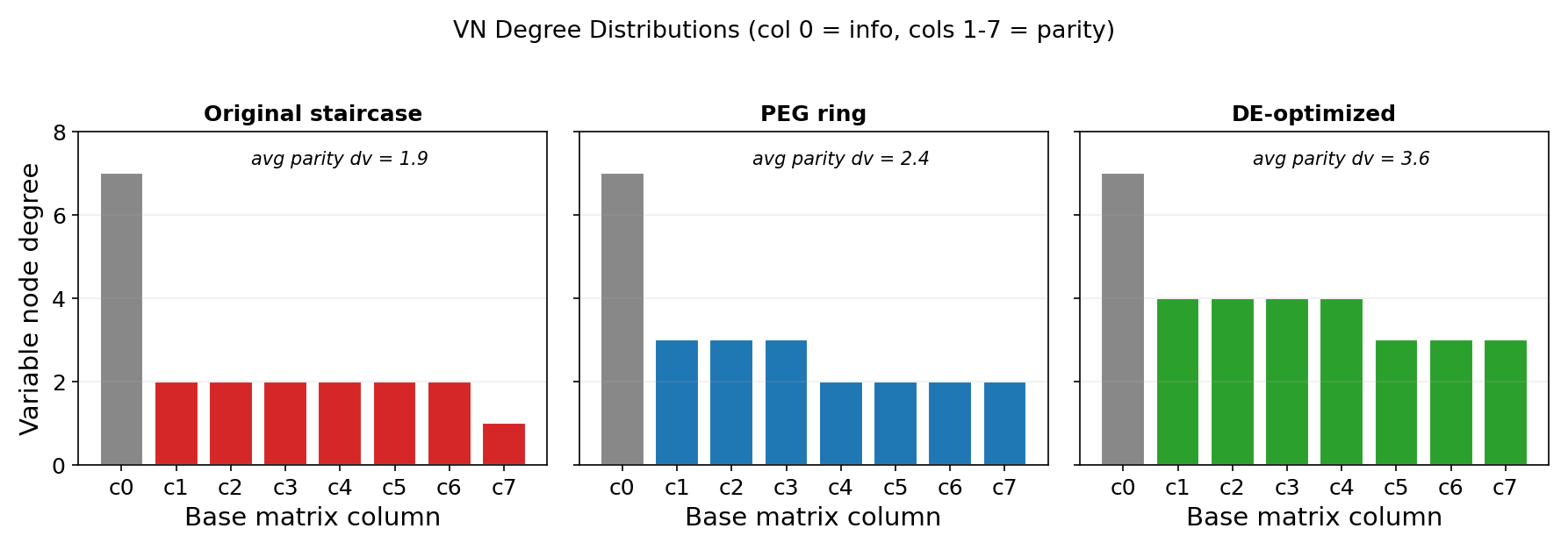 Degree Distributions