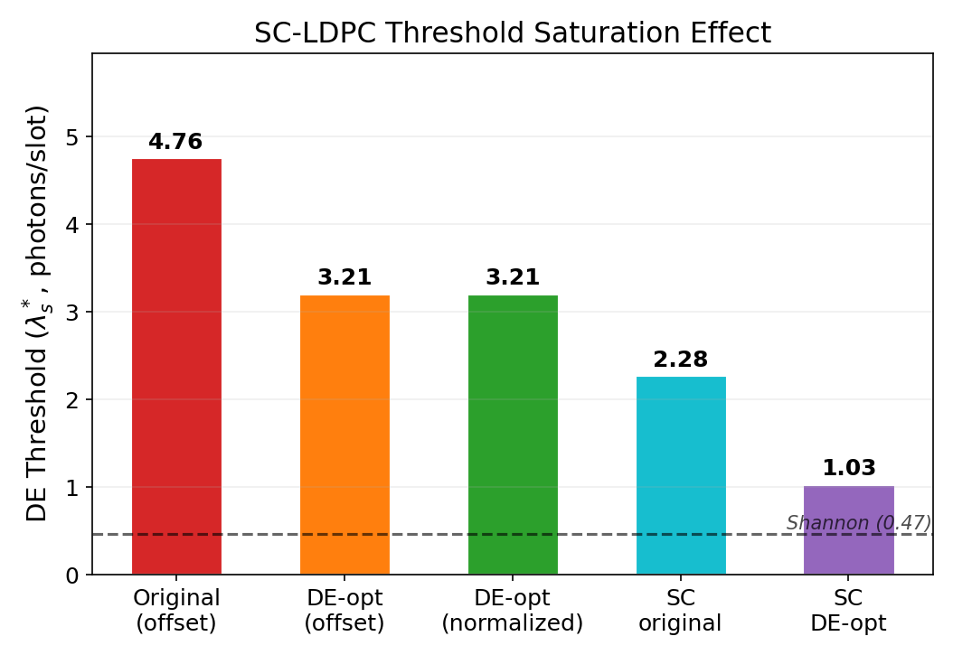 SC-LDPC Threshold Saturation