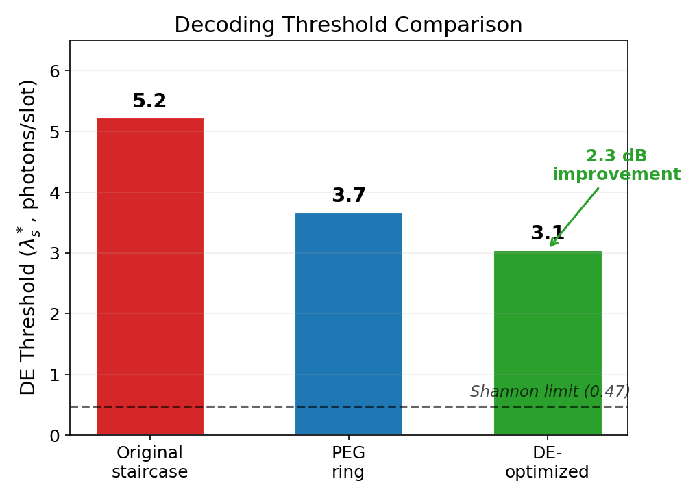 DE Threshold Comparison