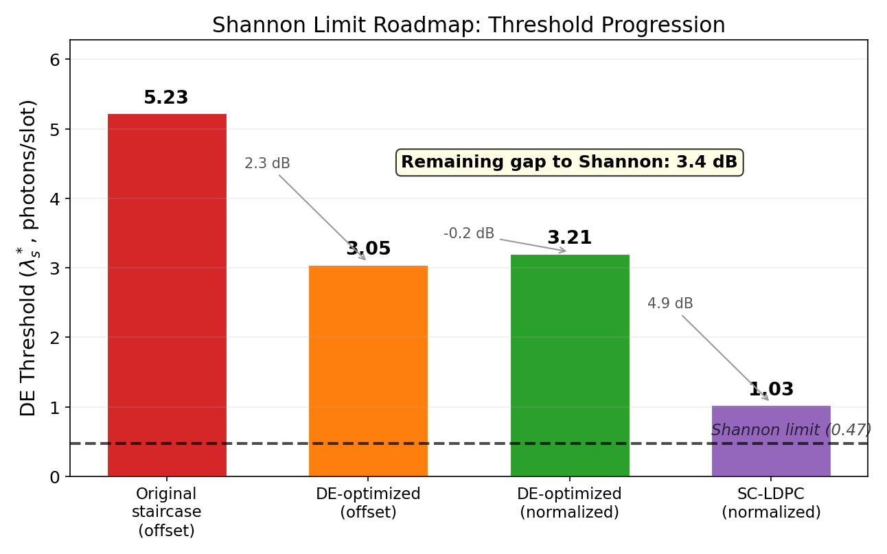 Threshold Progression