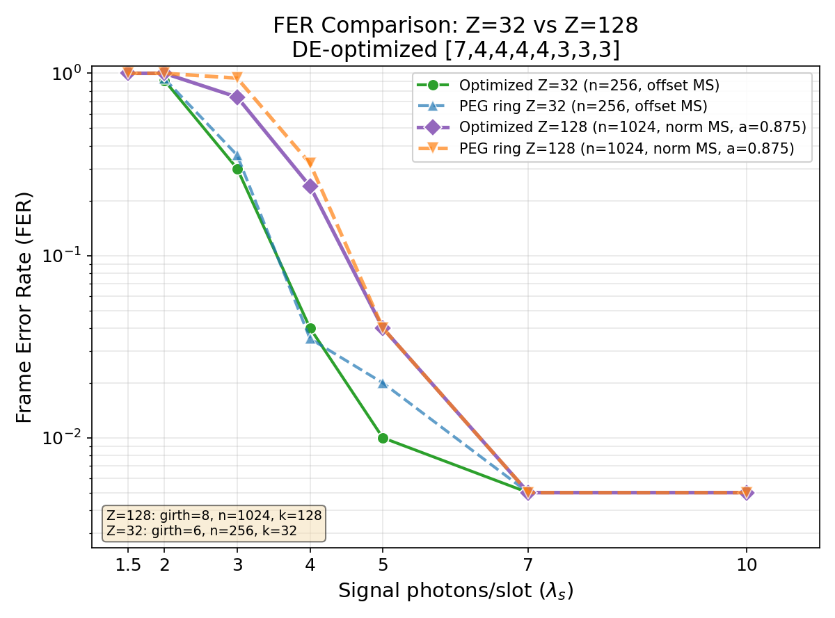 Z=128 FER Comparison