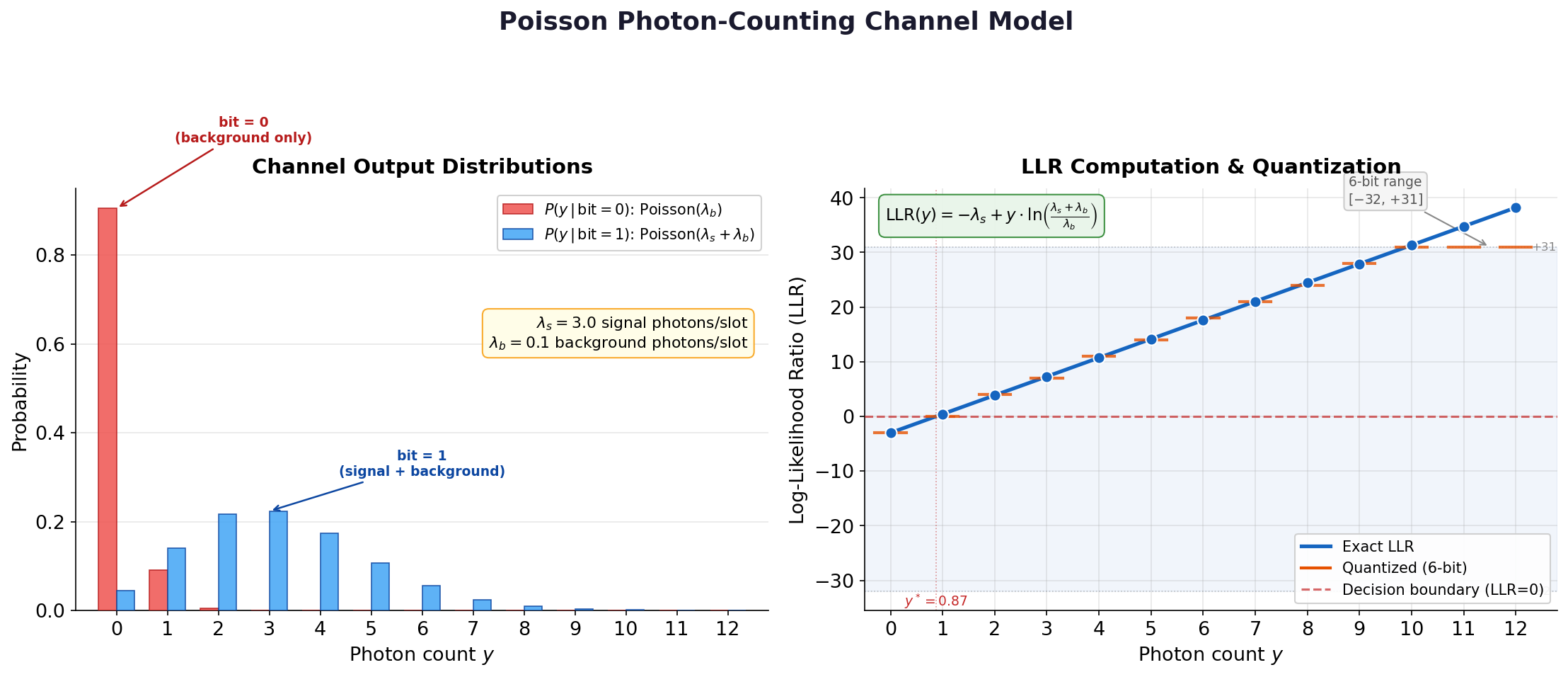 Channel Model